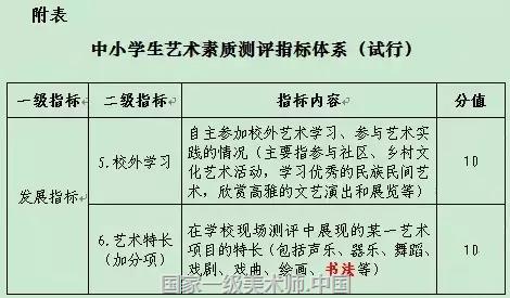 教育部制订的《中小学生艺术素质测评办法》里面,我们了解到,包含书法特长在内的学生艺术素质测评以分数形式呈现,基础指标40分;学业指标50分;发展指标20分,其中加分项目10分。