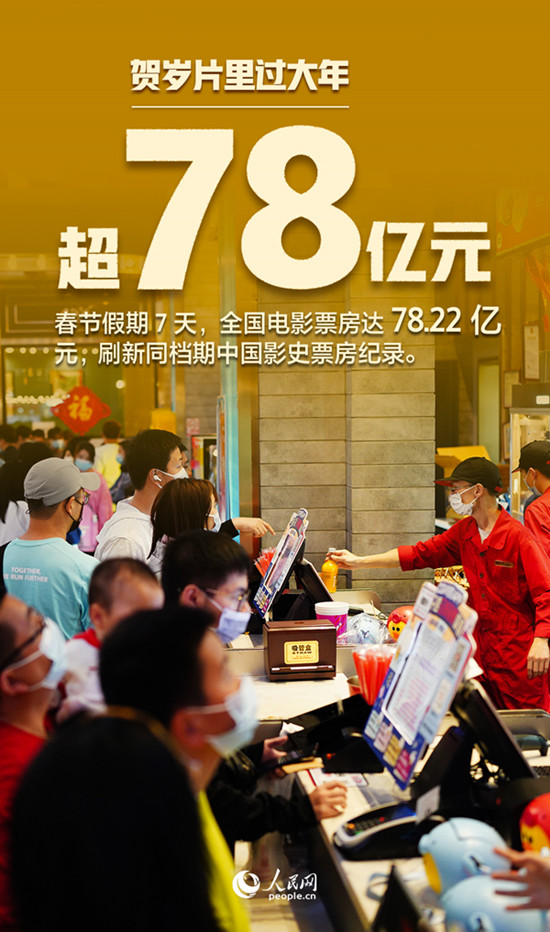 首日票房超过17亿元,连续5天单日票房破10亿······影院复工后的第一个春节档,中国电影市场迎来了井喷式增长。多位业内人士表示,春节档电影票房表现超出预期 首日票房超过17亿元,连续5天单日票房破10亿······影院复工后的第一个春节档,中国电影市场迎来了井喷式增长。多位业内人士表示,春节档电影票房表现超出预期